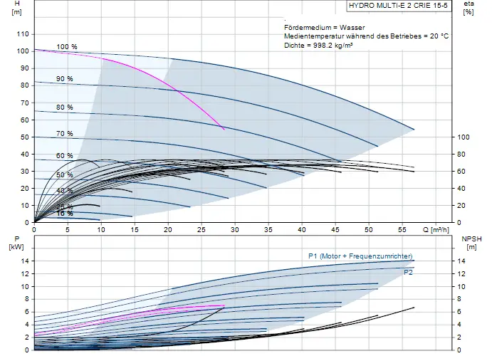 Diagramm zur Druckerhöhungsanlage von Grundfos mit Angaben zu Fördermedium, Effizienz und Leistung in Bezug auf NPSH und P in kW sowie Förderhöhe und Durchflussrate.